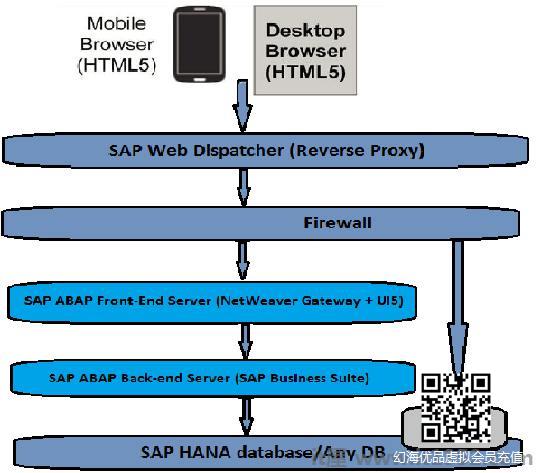 Web Dispatcher