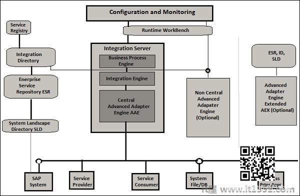 SAP PI Architecture.jpg