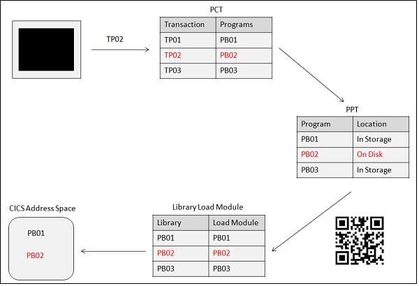 CICS Transaction