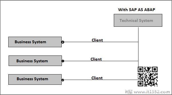 SAP as ABAP