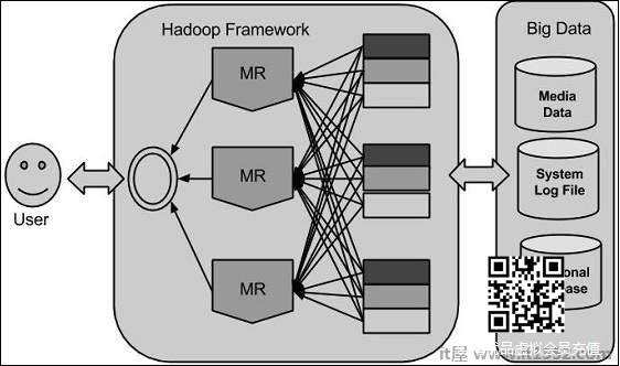 Hadoop框架