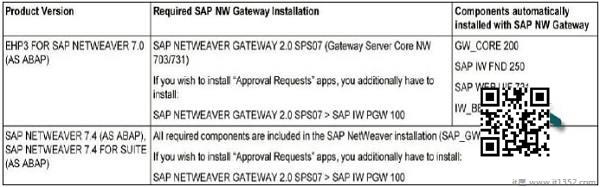 SAP NW Gateway