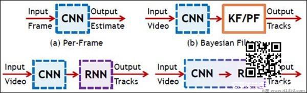 CNN和RNN的示意图