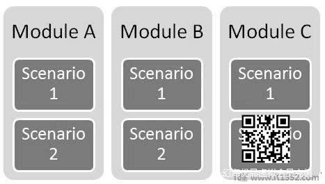 Test Scenario