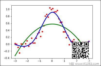 Splines Smoothing