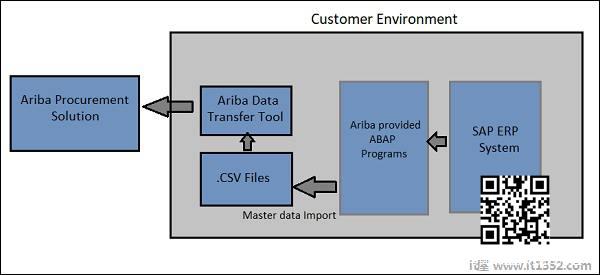 Customer Environment