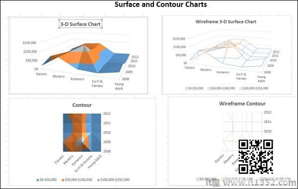 Surface Contour Chart