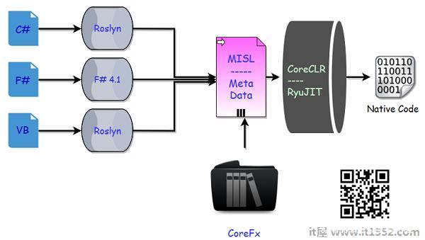 . NET核心代码执行