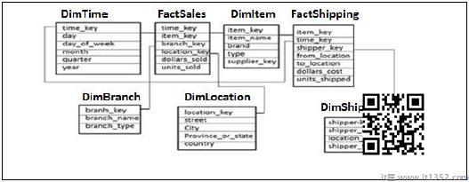 Galaxy Schema