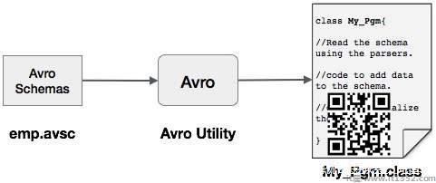 没有代码序列化的Avro