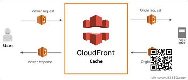 Block Diagram Cloudfront