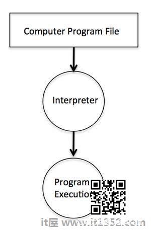 Interpreter