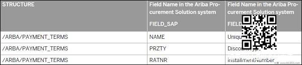 SAP Fields