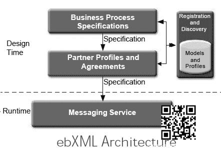 ebXML Architecture