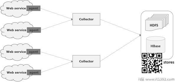 Flume DataFlow