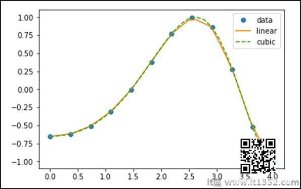 1-D Interpolation