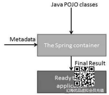 Spring IoC Container