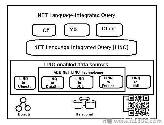 LINQ Architecture