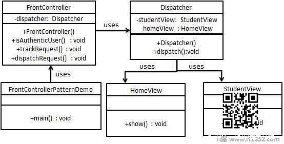 Front Controller Pattern UML Diagram