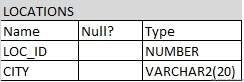 Table LOCATIONS