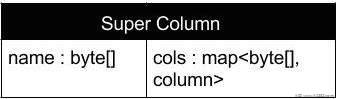 Cassandra Super Column