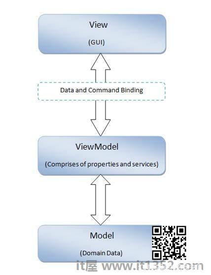 MVVM体系结构
