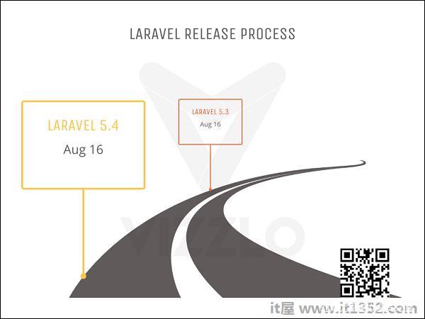 Laravel Release Process