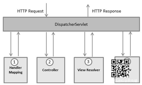 Spring DispatcherServlet