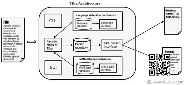Tika Architecture