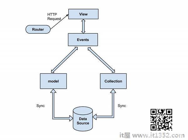 Backbone.js Architecture