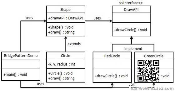 Bridge Pattern UML Diagram