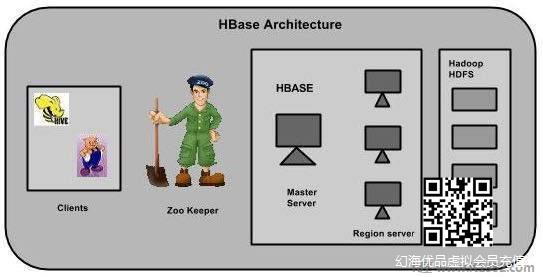 HBase Architecture