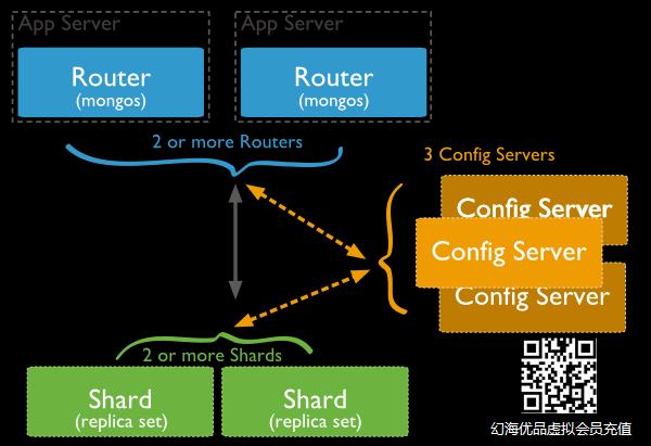 MongoDB Sharding