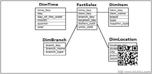 Star Schema