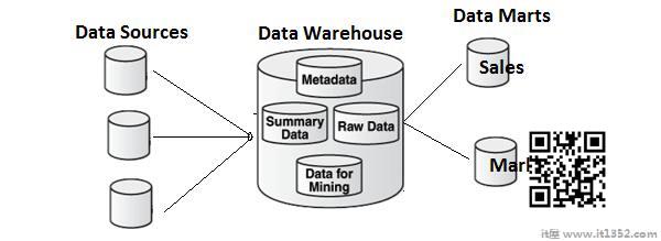 Data Mart与数据仓库