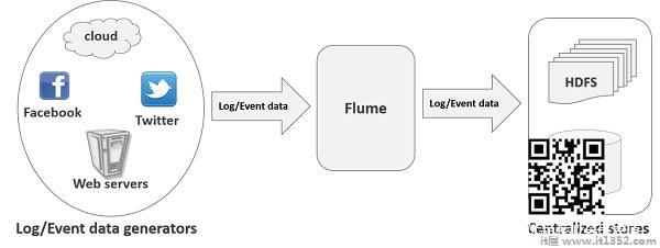 Apache Flume