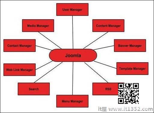 Joomla Features