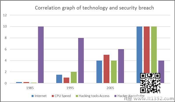 Correlation Graph