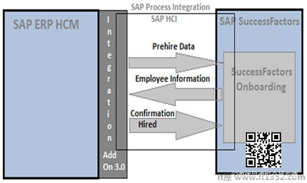 SAP Process Integration