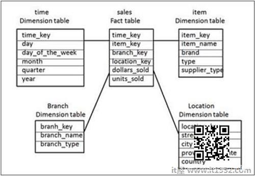 Star Schema