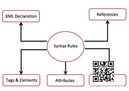XML语法规则
