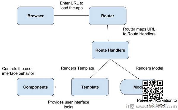 Emberjs Core Concepts