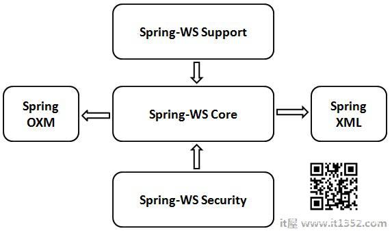 Spring Web Services Architecture
