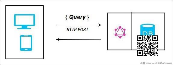 GraphQL Server Connected Database