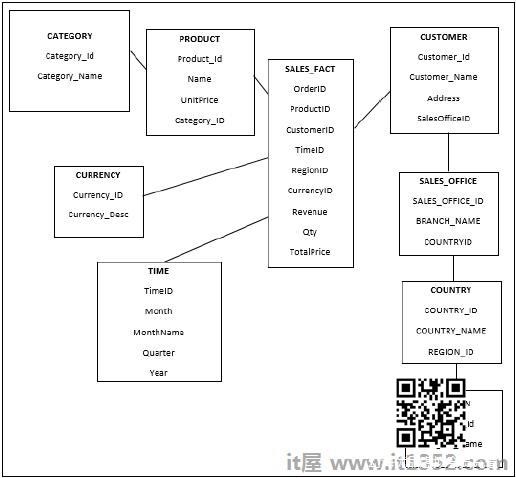 Snowflakes Schema