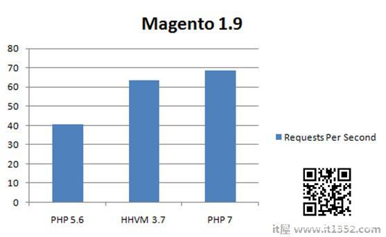 Magento Transactions