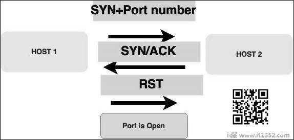 Syn Packet