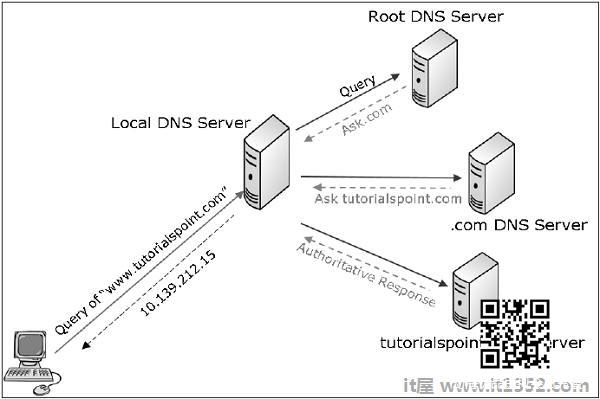 标准DNS漏洞