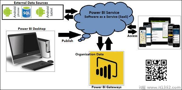 Power BI Components