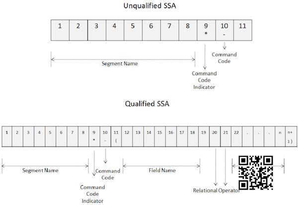 unqualified ssa